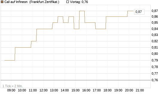 Call auf Infineon [BNP Paribas Emissions- und Handelsges.] Chart