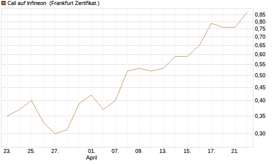 Call auf Infineon [BNP Paribas Emissions- und Handelsges.] Chart