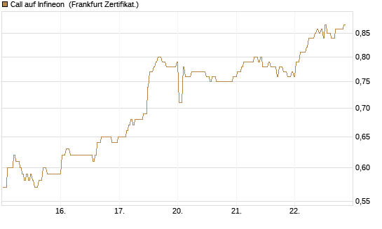 Call auf Infineon [BNP Paribas Emissions- und Handelsges.] Chart
