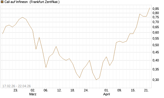 Call auf Infineon [BNP Paribas Emissions- und Handelsges.] Chart