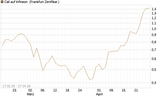 Call auf Infineon [BNP Paribas Emissions- und Handelsges.] Chart