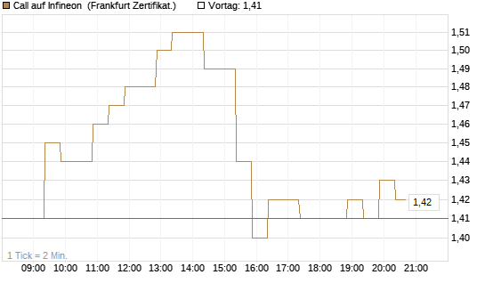 Call auf Infineon [BNP Paribas Emissions- und Handelsges.] Chart