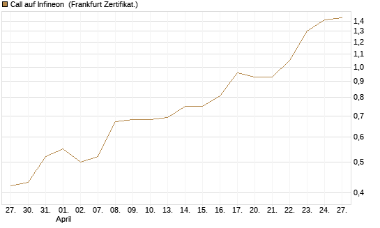 Call auf Infineon [BNP Paribas Emissions- und Handelsges.] Chart