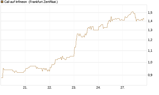 Call auf Infineon [BNP Paribas Emissions- und Handelsges.] Chart