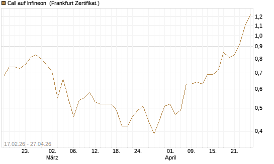 Call auf Infineon [BNP Paribas Emissions- und Handelsges.] Chart