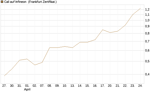 Call auf Infineon [BNP Paribas Emissions- und Handelsges.] Chart