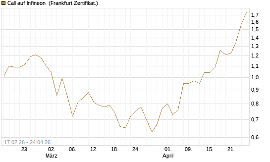 Call auf Infineon [BNP Paribas Emissions- und Handelsges.] Chart