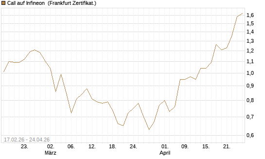 Call auf Infineon [BNP Paribas Emissions- und Handelsges.] Chart