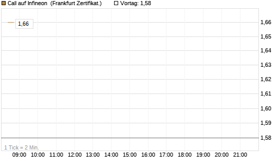 Call auf Infineon [BNP Paribas Emissions- und Handelsges.] Chart