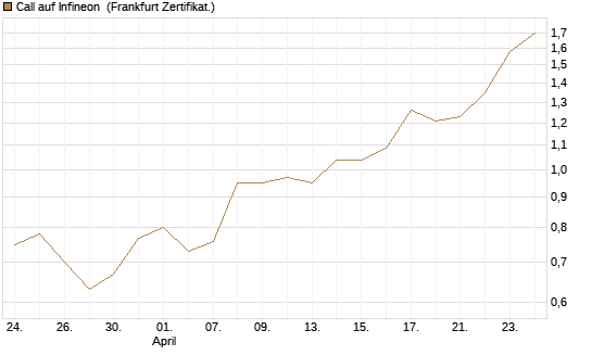 Call auf Infineon [BNP Paribas Emissions- und Handelsges.] Chart