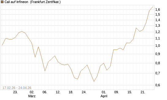 Call auf Infineon [BNP Paribas Emissions- und Handelsges.] Chart