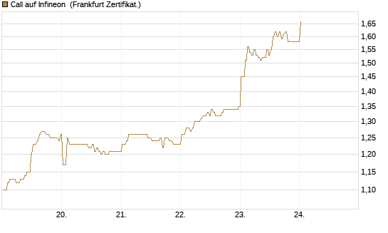 Call auf Infineon [BNP Paribas Emissions- und Handelsges.] Chart