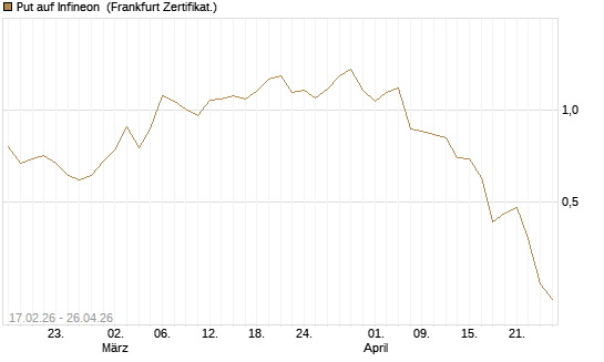 Put auf Infineon [BNP Paribas Emissions- und Handelsges.] Chart