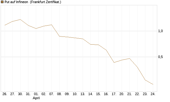 Put auf Infineon [BNP Paribas Emissions- und Handelsges.] Chart