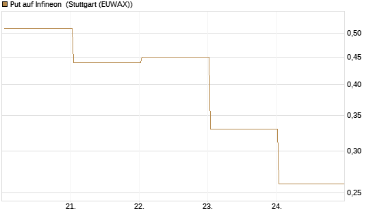 Put auf Infineon [BNP Paribas Emissions- und Handelsges.] Chart
