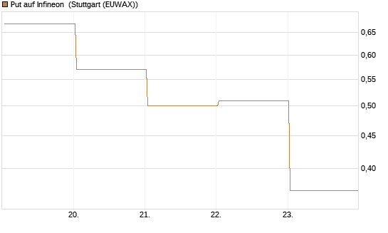 Put auf Infineon [BNP Paribas Emissions- und Handelsges.] Chart
