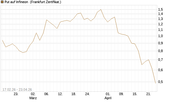 Put auf Infineon [BNP Paribas Emissions- und Handelsges.] Chart