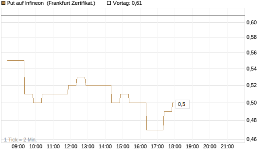 Put auf Infineon [BNP Paribas Emissions- und Handelsges.] Chart