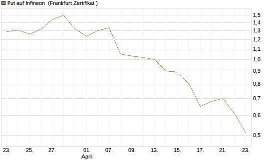 Put auf Infineon [BNP Paribas Emissions- und Handelsges.] Chart