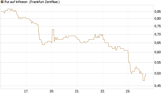 Put auf Infineon [BNP Paribas Emissions- und Handelsges.] Chart