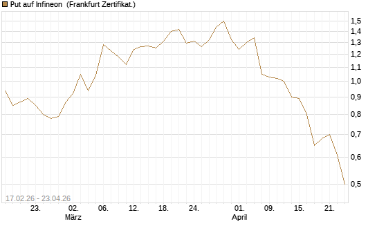 Put auf Infineon [BNP Paribas Emissions- und Handelsges.] Chart