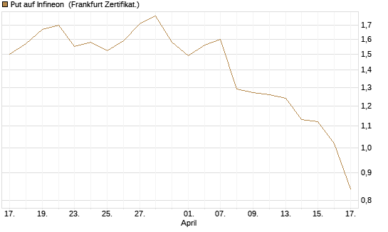 Put auf Infineon [BNP Paribas Emissions- und Handelsges.] Chart