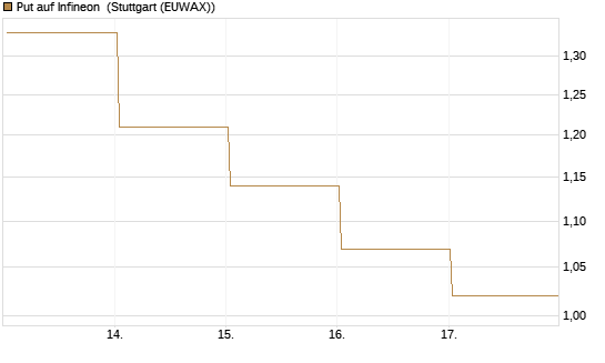 Put auf Infineon [BNP Paribas Emissions- und Handelsges.] Chart