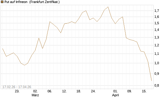 Put auf Infineon [BNP Paribas Emissions- und Handelsges.] Chart