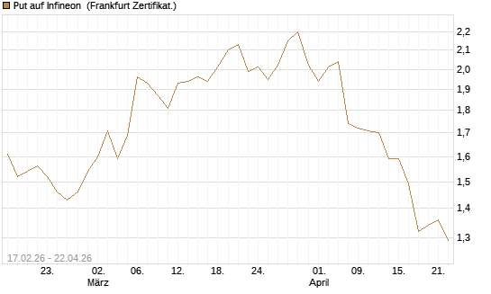 Put auf Infineon [BNP Paribas Emissions- und Handelsges.] Chart