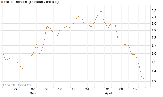 Put auf Infineon [BNP Paribas Emissions- und Handelsges.] Chart