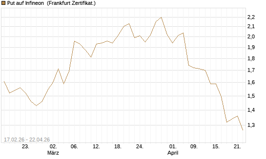 Put auf Infineon [BNP Paribas Emissions- und Handelsges.] Chart