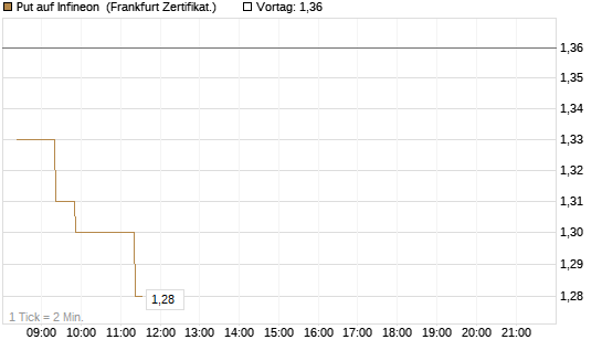 Put auf Infineon [BNP Paribas Emissions- und Handelsges.] Chart