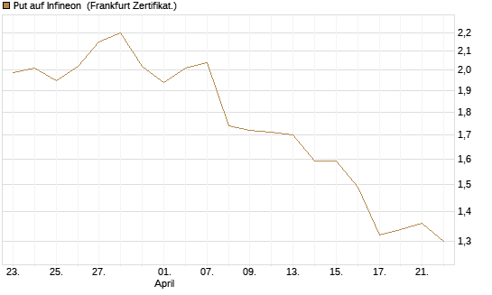 Put auf Infineon [BNP Paribas Emissions- und Handelsges.] Chart