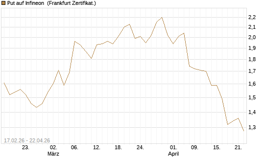 Put auf Infineon [BNP Paribas Emissions- und Handelsges.] Chart