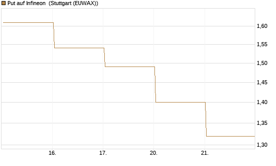 Put auf Infineon [BNP Paribas Emissions- und Handelsges.] Chart