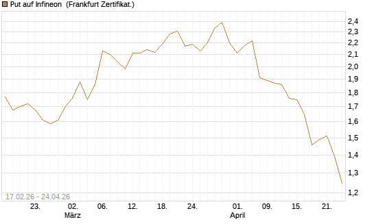 Put auf Infineon [BNP Paribas Emissions- und Handelsges.] Chart