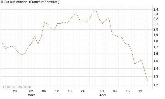 Put auf Infineon [BNP Paribas Emissions- und Handelsges.] Chart