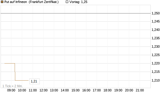 Put auf Infineon [BNP Paribas Emissions- und Handelsges.] Chart
