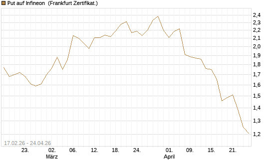 Put auf Infineon [BNP Paribas Emissions- und Handelsges.] Chart