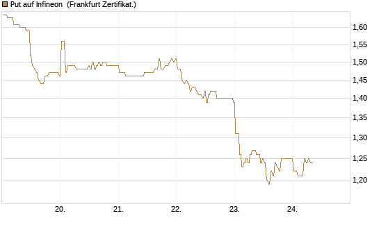Put auf Infineon [BNP Paribas Emissions- und Handelsges.] Chart