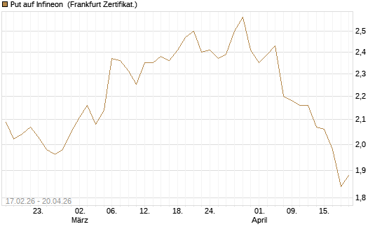 Put auf Infineon [BNP Paribas Emissions- und Handelsges.] Chart