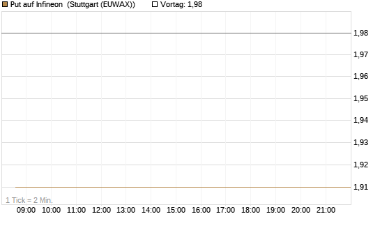 Put auf Infineon [BNP Paribas Emissions- und Handelsges.] Chart