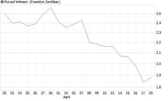 Put auf Infineon [BNP Paribas Emissions- und Handelsges.] Chart