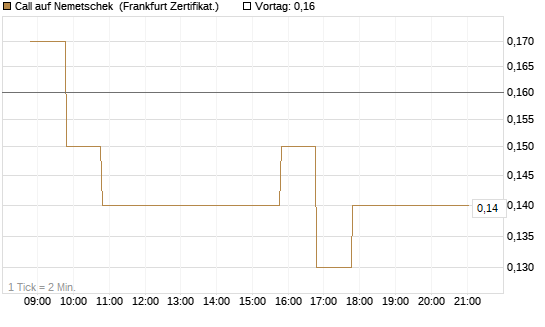 Call auf Nemetschek [BNP Paribas Emissions- und Handelsges.] Chart