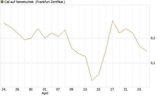 Call auf Nemetschek [BNP Paribas Emissions- und Handelsges.] Chart