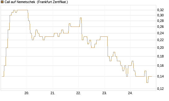 Call auf Nemetschek [BNP Paribas Emissions- und Handelsges.] Chart