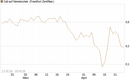 Call auf Nemetschek [BNP Paribas Emissions- und Handelsges.] Chart