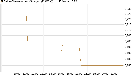 Call auf Nemetschek [BNP Paribas Emissions- und Handelsges.] Chart