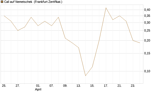 Call auf Nemetschek [BNP Paribas Emissions- und Handelsges.] Chart