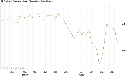 Call auf Nemetschek [BNP Paribas Emissions- und Handelsges.] Chart